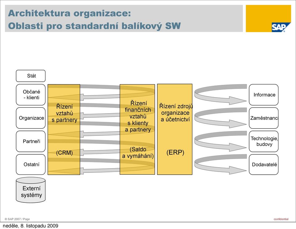 zdrojů a účetnictví Informace Zaměstnanci Partneři (CRM) (Saldo