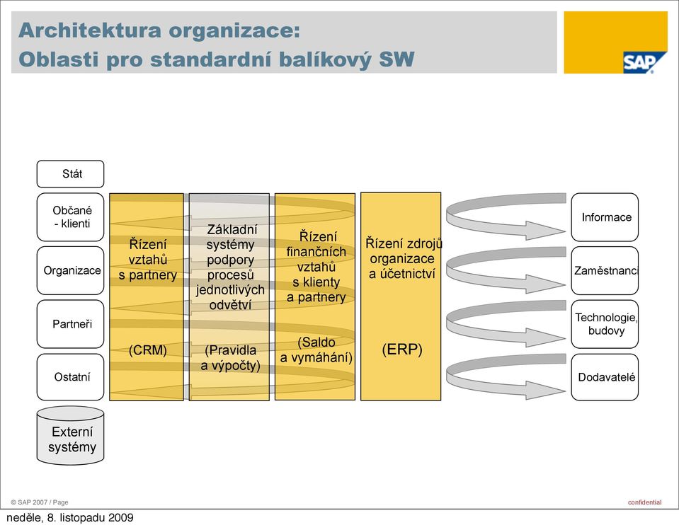 jednotlivých odvětví (Pravidla a výpočty) finančních s klienty a partnery (Saldo