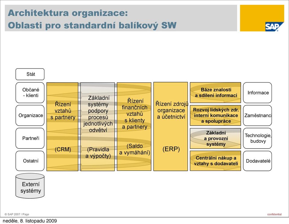 vymáhání) zdrojů a účetnictví (ERP) Báze znalostí a sdílení informací Rozvoj lidských zdr.