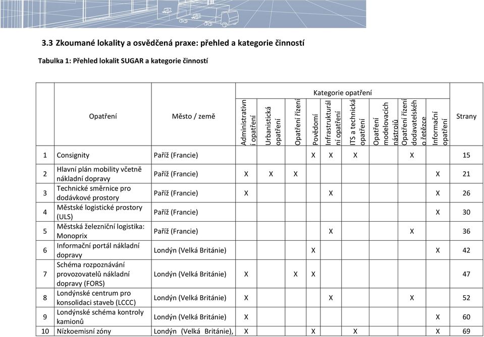 3 Zkoumané lokality a osvědčená praxe: přehled a kategorie činností Tabulka 1: Přehled lokalit SUGAR a kategorie činností Kategorie opatření Opatření Město / země Strany 1 Consignity Paříž (Francie)