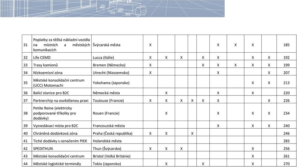 Petite Reine (elektricky podporované tříkolky pro dodávky) Rouen (Francie) 234 39 Vyzvedávací místa pro B2C Francouzská města 240 40 Chráněná dodávková zóna Praha (Česká republika) 246 41 Tiché