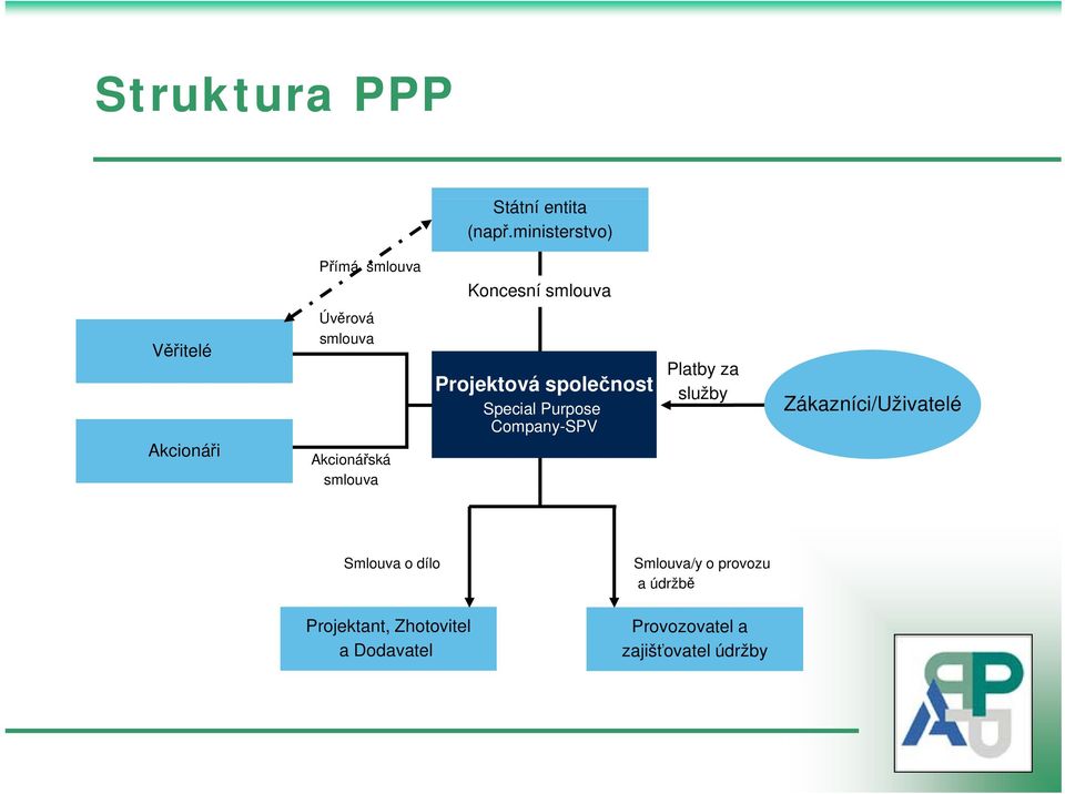 Akcionářská smlouva Projektová společnost Special Purpose Company-SPV Platby za