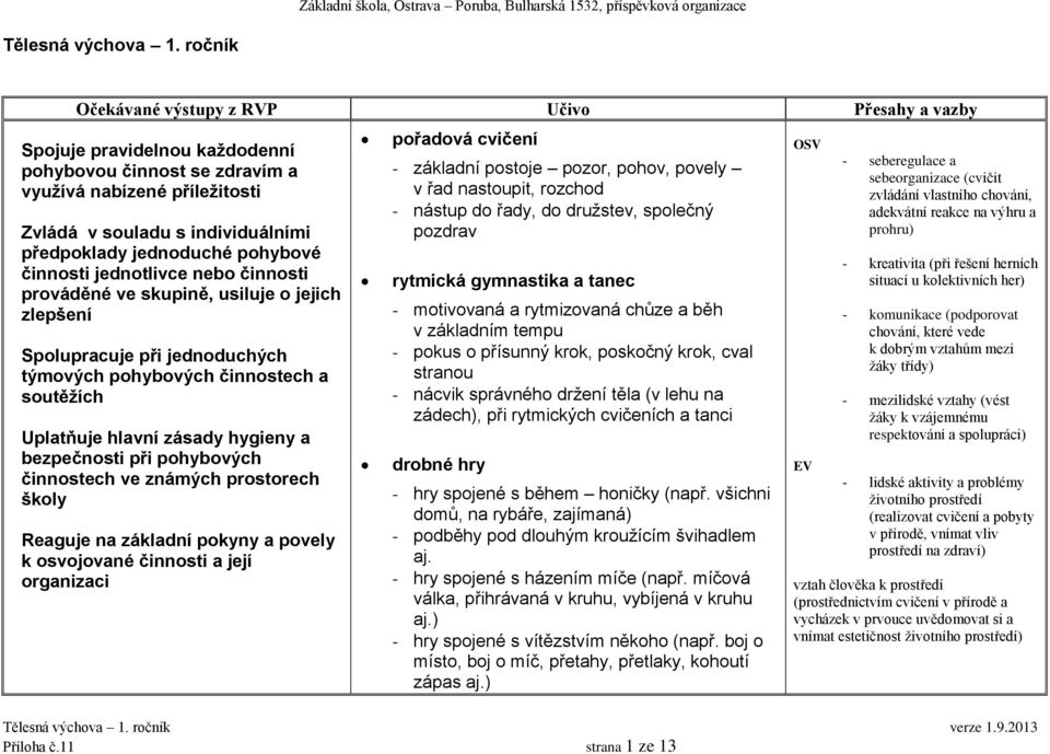 prováděné ve skupině, usiluje o jejich zlepšení Spolupracuje při jednoduchých týmových pohybových činnostech a soutěžích Uplatňuje hlavní zásady hygieny a bezpečnosti při pohybových činnostech ve