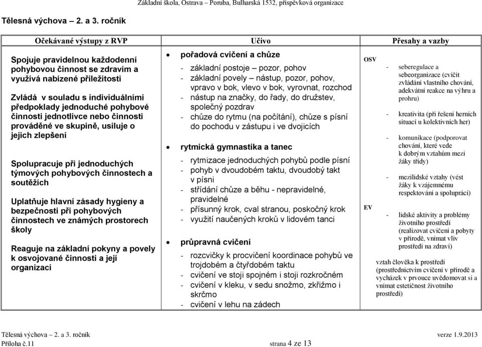 prováděné ve skupině, usiluje o jejich zlepšení Spolupracuje při jednoduchých týmových pohybových činnostech a soutěžích Uplatňuje hlavní zásady hygieny a bezpečnosti při pohybových činnostech ve