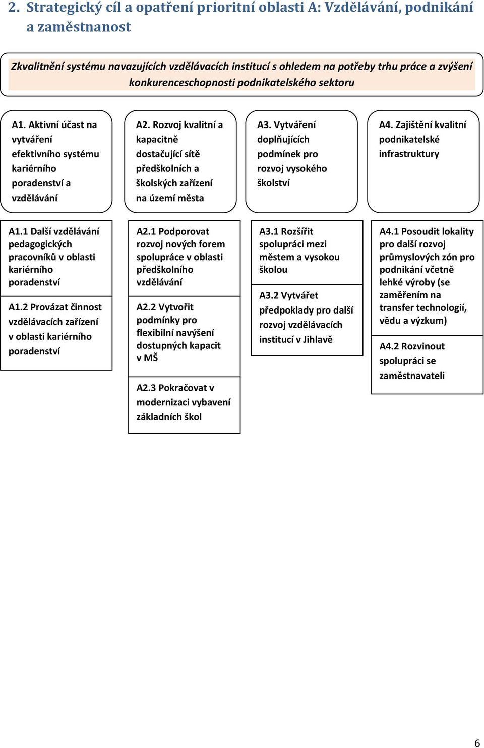 Rozvoj kvalitní a kapacitně dostačující sítě předškolních a školských zařízení na území A3. Vytváření doplňujících podmínek pro rozvoj vysokého školství A4.