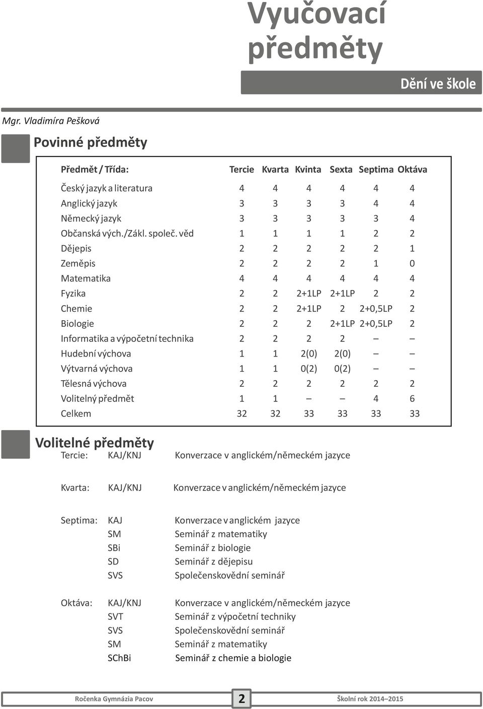věd Dějepis Zeměpis Matematika Fyzika Chemie Biologie Informatika a výpočetní technika Hudební výchova Výtvarná výchova Tělesná výchova Volitelný předmět Celkem Volitelné předměty +LP +LP +LP +,5LP