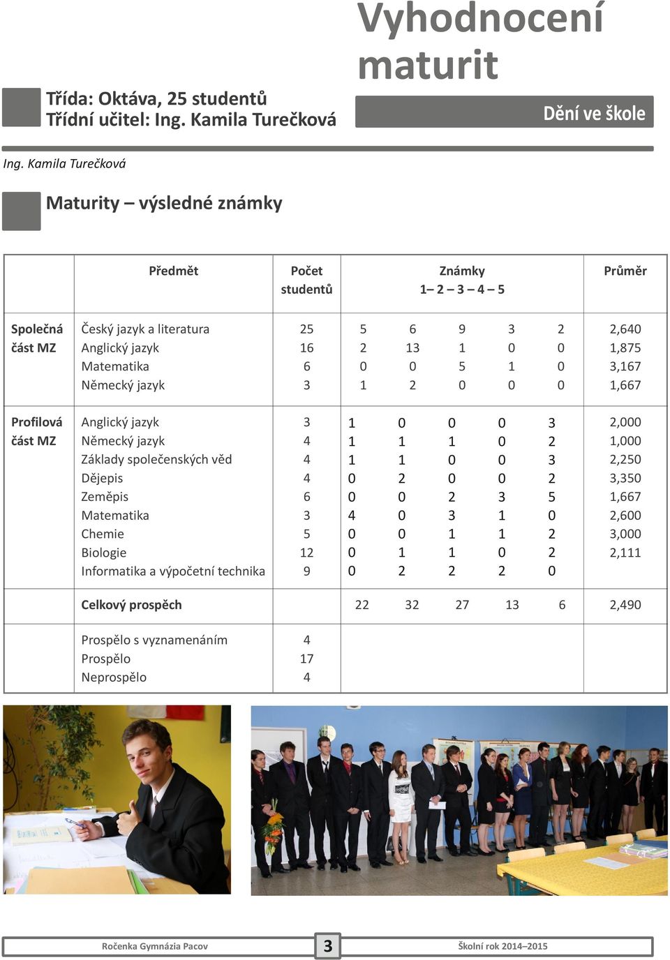 6 Profilová část MZ Anglický jazyk Německý jazyk Základy společenských věd Dějepis Zeměpis Matematika Chemie Biologie Informatika a