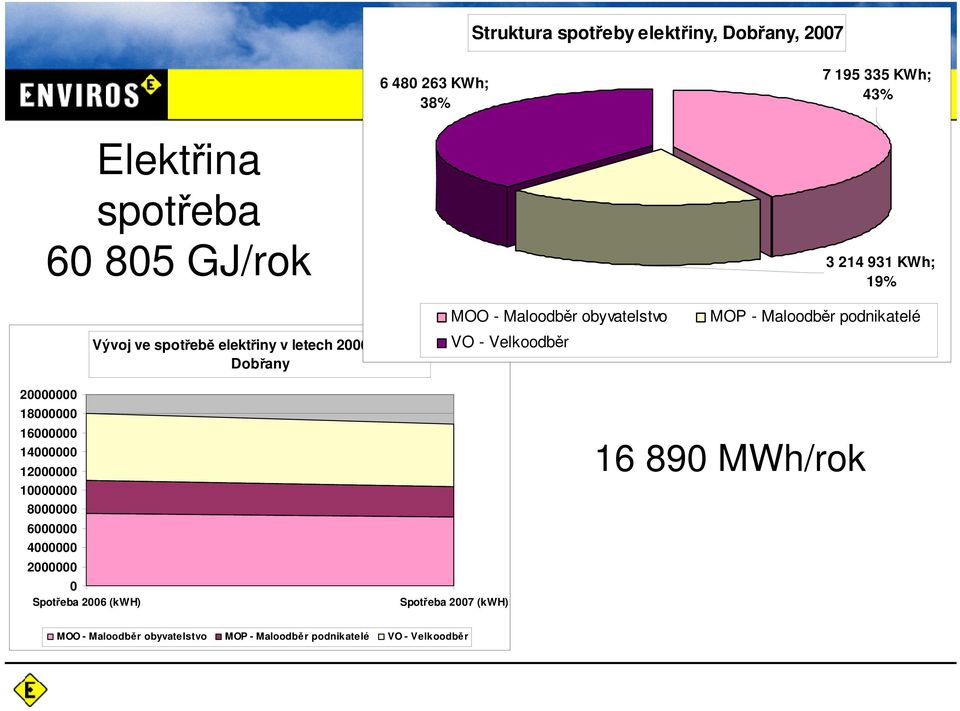 Velkoodběr 3 214 931 KWh; 19% MOP - Maloodběr podnikatelé 2 18 16 14 12 1 8 6 4 2 Spotřeba 26 (kwh)