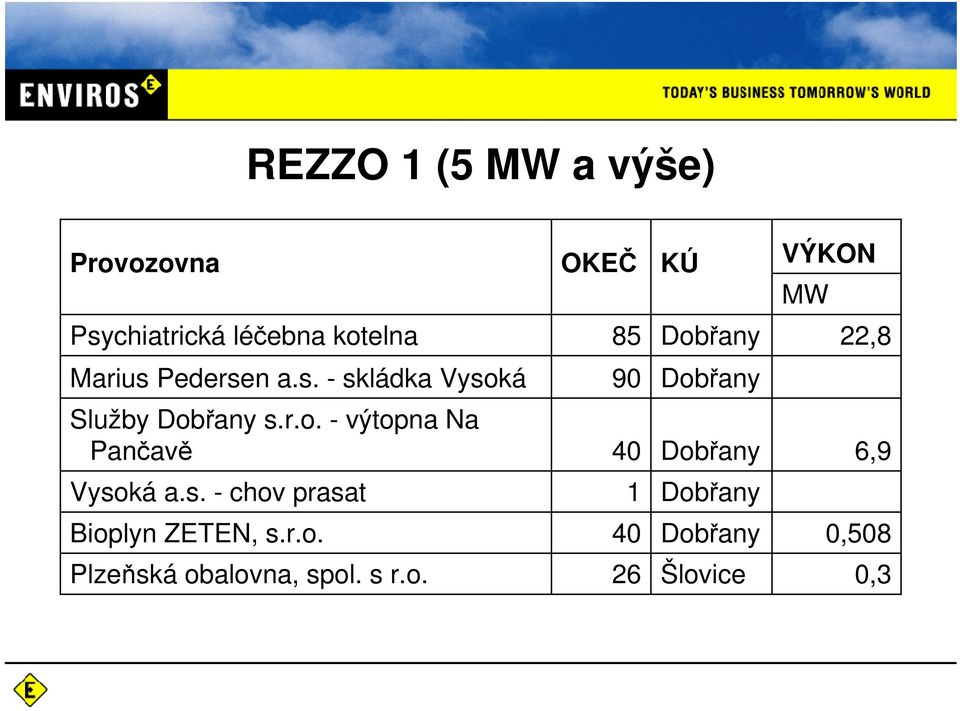 r.o. - výtopna Na Pančavě 4 Dobřany 6,9 Vyso