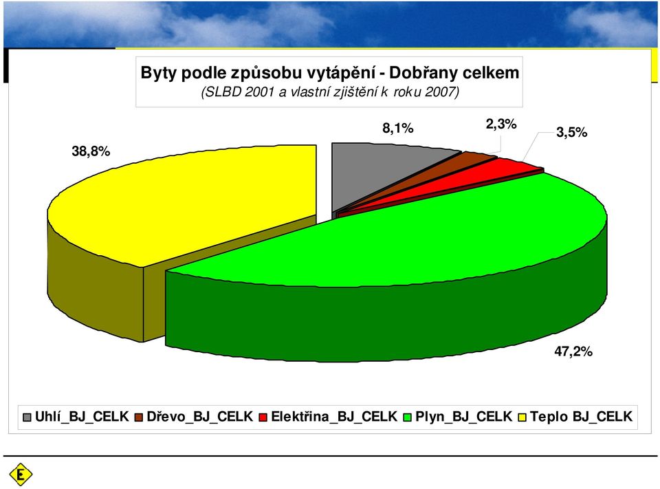 27) 8,1% 2,3% 3,5% 47,2% Uhlí_BJ_CELK