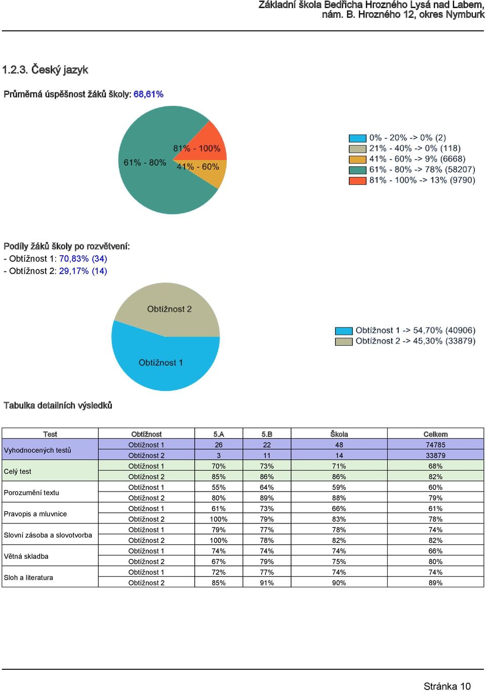 textu Obtížnost 1 55% 64% 59% 60% Obtížnost 2 80% 89% 88% 79% Pravopis a mluvnice Obtížnost 1 61% 73% 66% 61% Obtížnost 2 100% 79% 83% 78% Slovní zásoba a slovotvorba