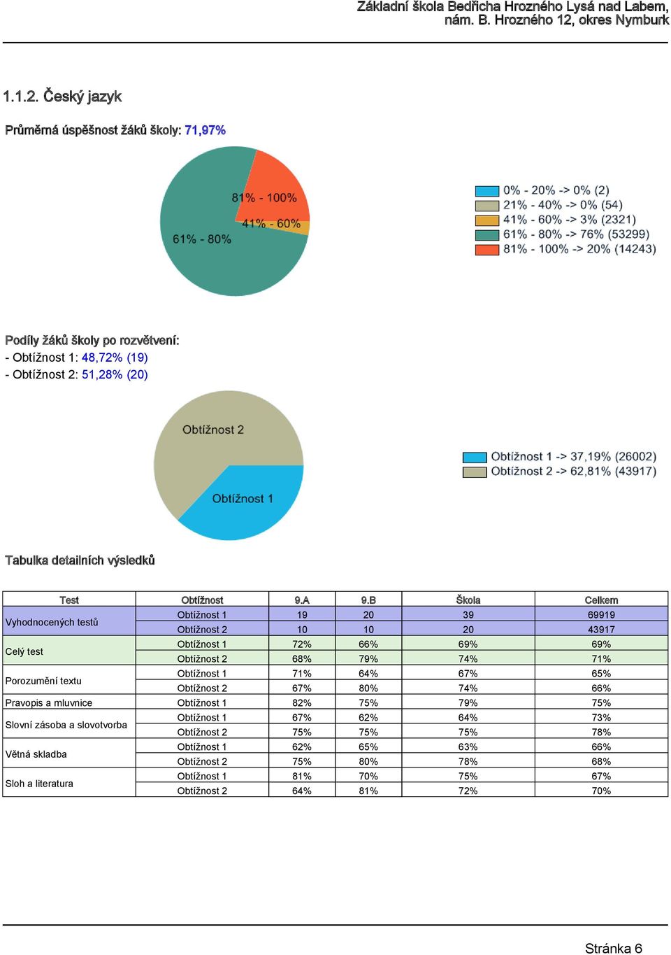 Porozumění textu Obtížnost 1 71% 64% 67% 65% Obtížnost 2 67% 80% 74% 66% Pravopis a mluvnice Obtížnost 1 82% 75% 79% 75% Slovní zásoba a slovotvorba Obtížnost 1