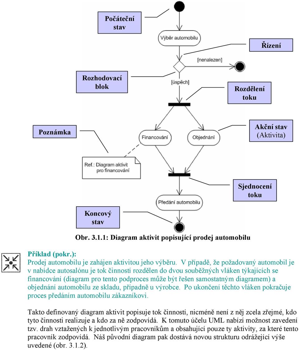 V případě, že požadovaný automobil je v nabídce autosalónu je tok činností rozdělen do dvou souběžných vláken týkajících se financování (diagram pro tento podproces může být řešen samostatným