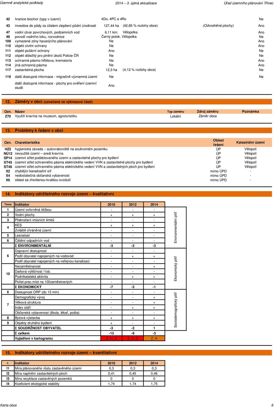 plnění úkolů Policie ČR 113 ochranné pásmo hřbitova, krematoria 114 jiná ochranná pásma 117 zastavitelná plocha 12,3 ha (4,12 % rozlohy obce) 119 další dostupné informace - migračně významná území