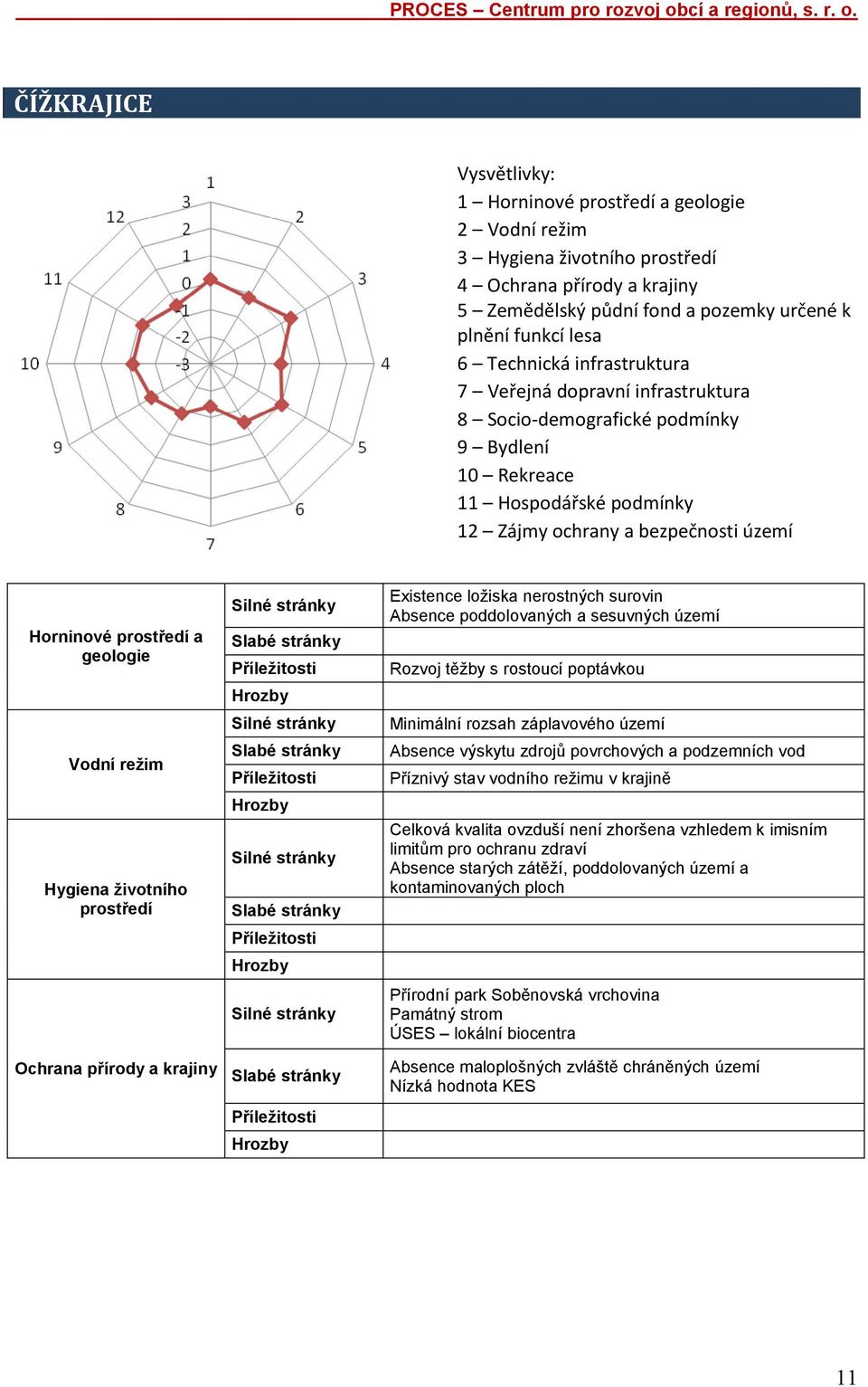 geologie Vodní režim Hygiena životního prostředí Ochrana přírody a krajiny Existence ložiska nerostných surovin Absence poddolovaných a sesuvných území Rozvoj těžby s rostoucí poptávkou Minimální