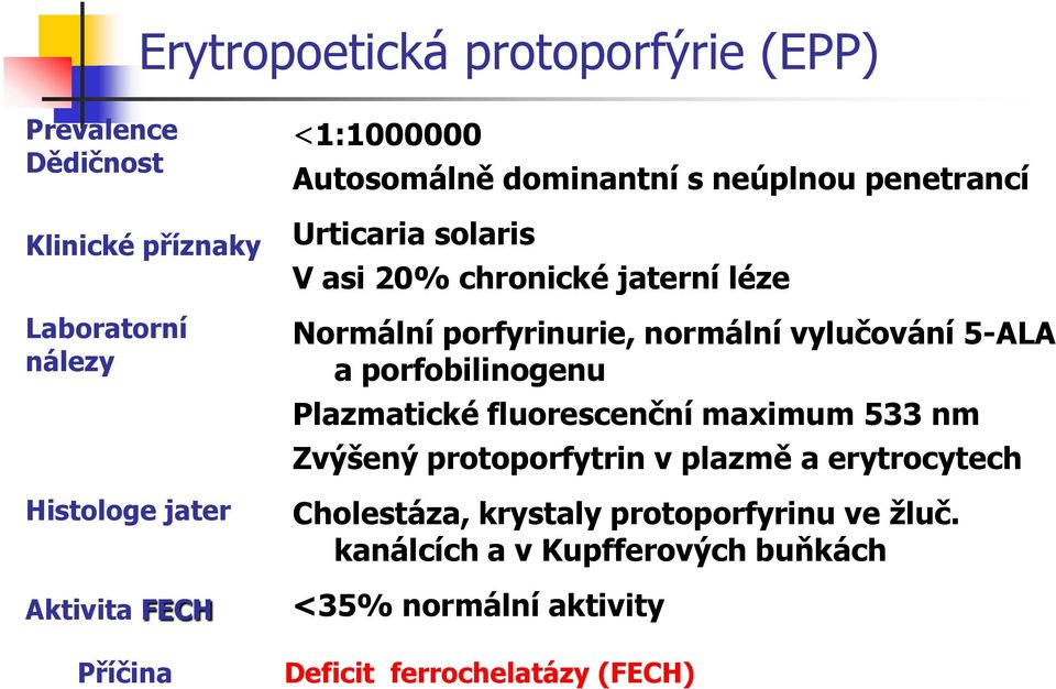 normální vylučování 5-ALA a porfobilinogenu Plazmatické fluorescenční maximum 533 nm Zvýšený protoporfytrin v plazmě a erytrocytech