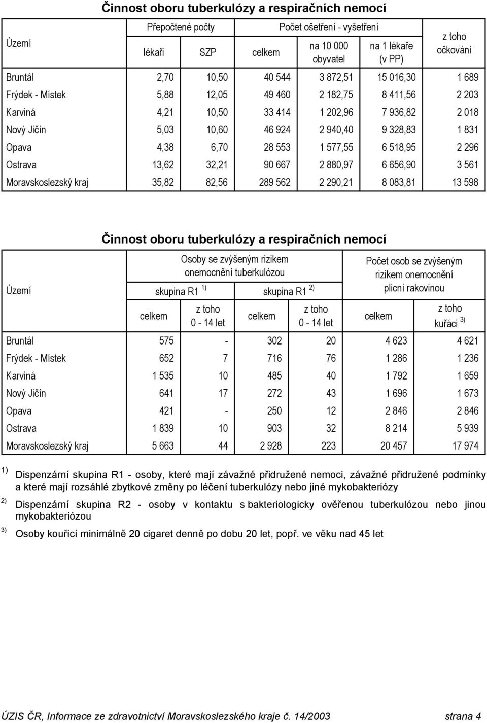 2 880,97 6 656,90 3 561 Moravskoslezský kraj 35,82 82,56 289 562 2 290,21 8 083,81 13 598 Území Osoby se zvýšeným rizikem onemocnění tuberkulózou skupina R1 1) skupina R1 2) 0-14 let 0-14 let Počet