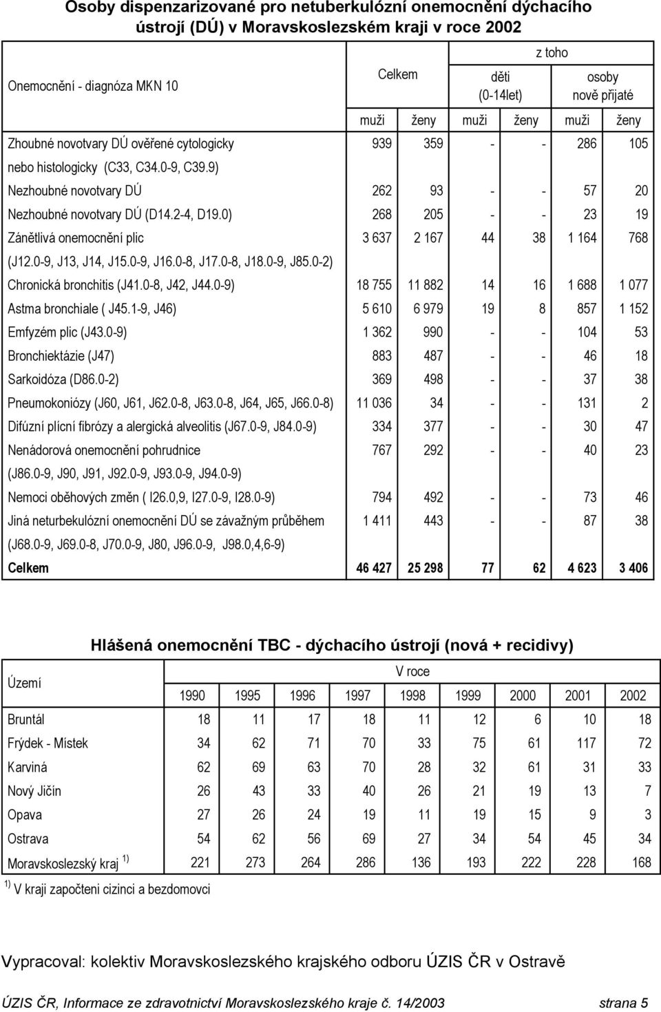 0) 268 205 - - 23 19 Zánětlivá onemocnění plic 3 637 2 167 44 38 1 164 768 (J12.0-9, J13, J14, J15.0-9, J16.0-8, J17.0-8, J18.0-9, J85.0-2) Chronická bronchitis (J41.0-8, J42, J44.