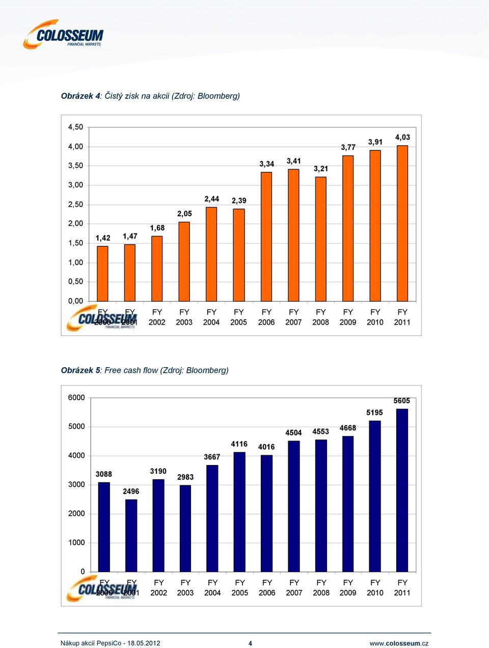 2010 2011 Obrázek 5: Free cash flow (Zdroj: Bloomberg) 6000 5195 5605 5000 4504 4553 4668 4116 4016 4000