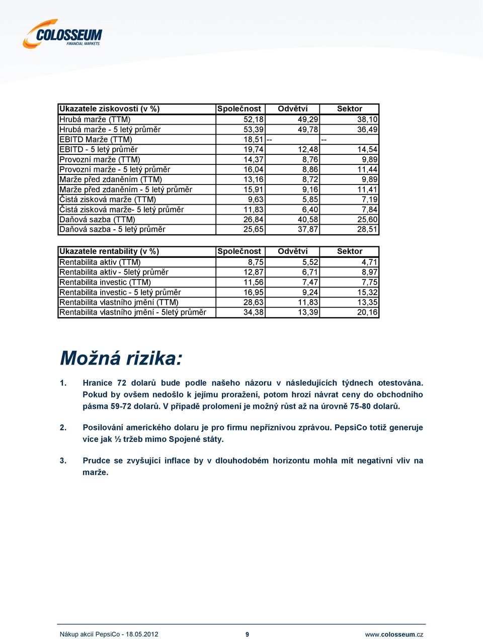 marže (TTM) 9,63 5,85 7,19 Čistá zisková marže- 5 letý průměr 11,83 6,40 7,84 Daňová sazba (TTM) 26,84 40,58 25,60 Daňová sazba - 5 letý průměr 25,65 37,87 28,51 Ukazatele rentability (v %)