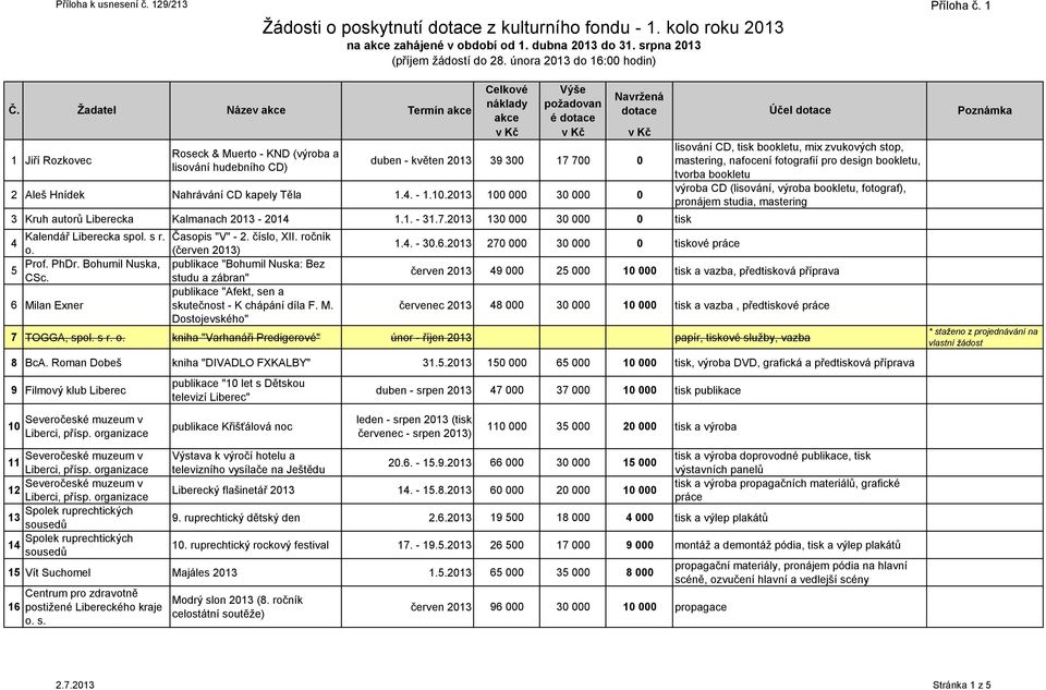 2013 100 000 30 000 0 pronájem studia, mastering 3 Kruh autorů Liberecka Kalmanach 2013-2014 1.1. - 31.7.2013 130 000 30 000 0 tisk Kalendář Liberecka spol. s r. Časopis "V" - 2. číslo, XII.