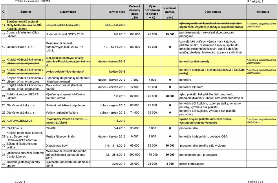 2013 108 000 48 000 15 000 Liberec propagace 19 Outdoor films s. r. o. 20 21 22 23 24 Folklórní soubor JIZERA Liberec Mezinárodní festival outdoorových filmů 2013-11.