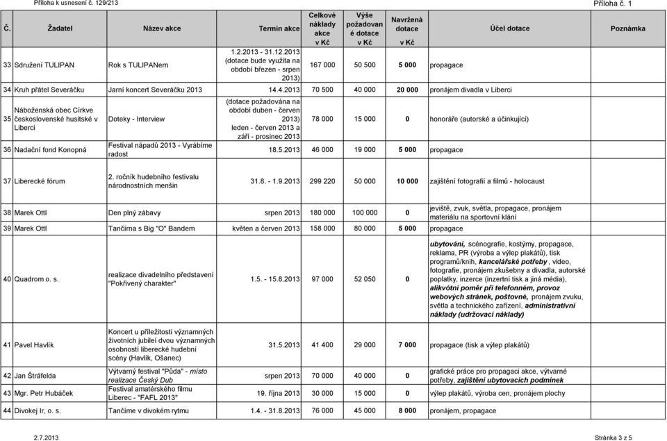 4.2013 70 500 40 000 20 000 pronájem divadla v Liberci 35 Náboženská obec Církve československé husitské v Liberci 36 Nadační fond Konopná Doteky - Interview Festival nápadů 2013 - Vyrábíme radost (