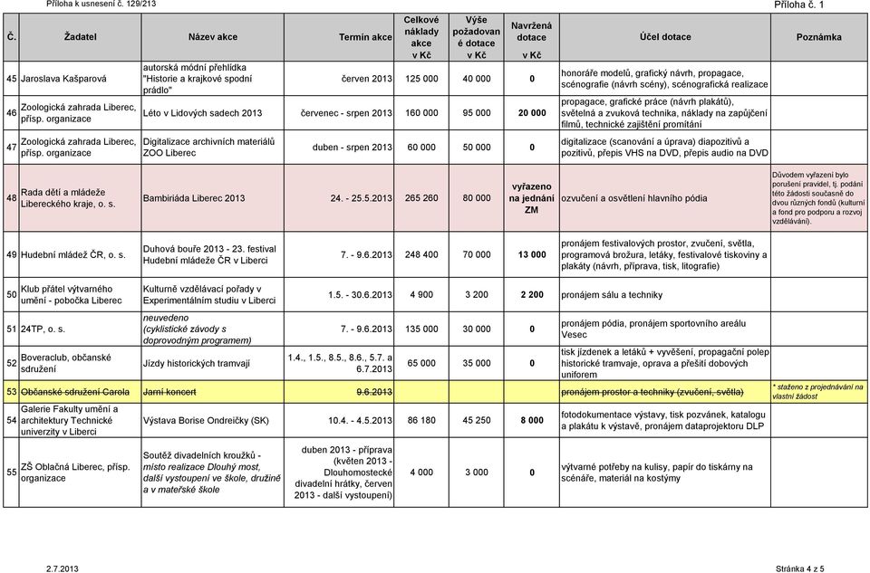 organizace Léto v Lidových sadech 2013 červenec - srpen 2013 160 000 95 000 20 000 Digitalizace archivních materiálů ZOO Liberec duben - srpen 2013 60 000 50 000 0 propagace, grafické práce (návrh