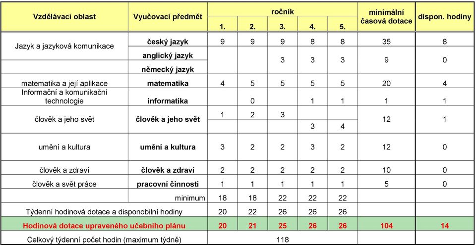 komunikační technologie informatika 0 1 1 1 1 člověk a jeho svět člověk a jeho svět 1 2 3 3 4 12 1 umění a kultura umění a kultura 3 2 2 3 2 12 0 člověk a zdraví člověk a