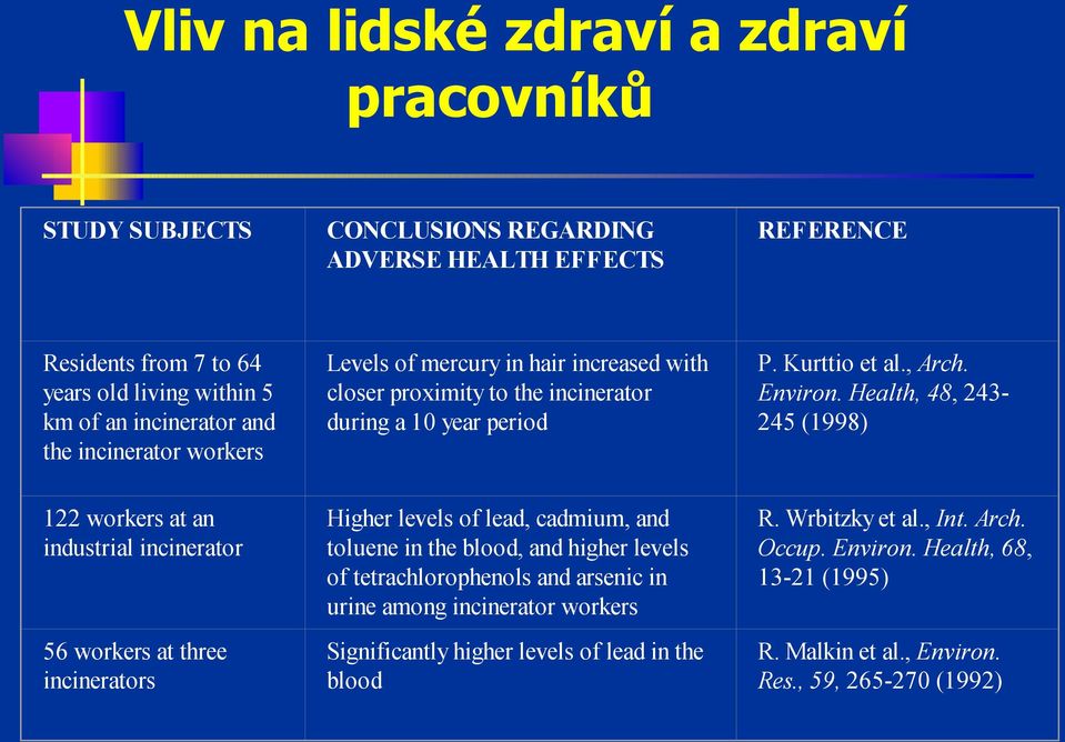 Health, 48, 243-245 (1998) 122 workers at an industrial incinerator 56 workers at three incinerators Higher levels of lead, cadmium, and toluene in the blood, and higher levels of