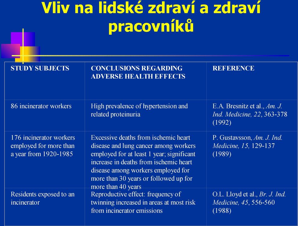 Medicine, 22, 363-378 (1992) 176 incinerator workers employed for more than a year from 1920-1985 Residents exposed to an incinerator Excessive deaths from ischemic heart disease and lung cancer
