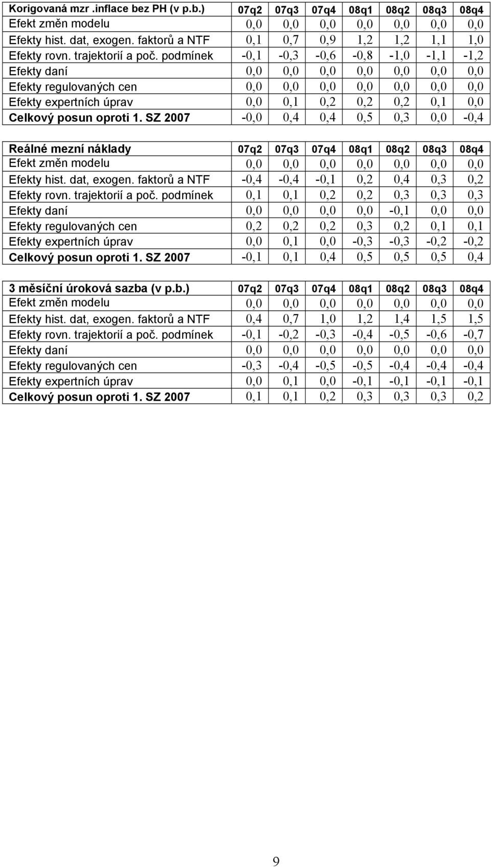 SZ 7 -,,4,4,5,3, -,4 Reálné mezní náklady 7q 7q3 7q4 8q1 8q 8q3 8q4 Efekt změn modelu,,,,,,, Efekty hist. dat, exogen. faktorů a NTF -,4 -,4 -,1,,4,3, Efekty rovn. trajektorií a poč.