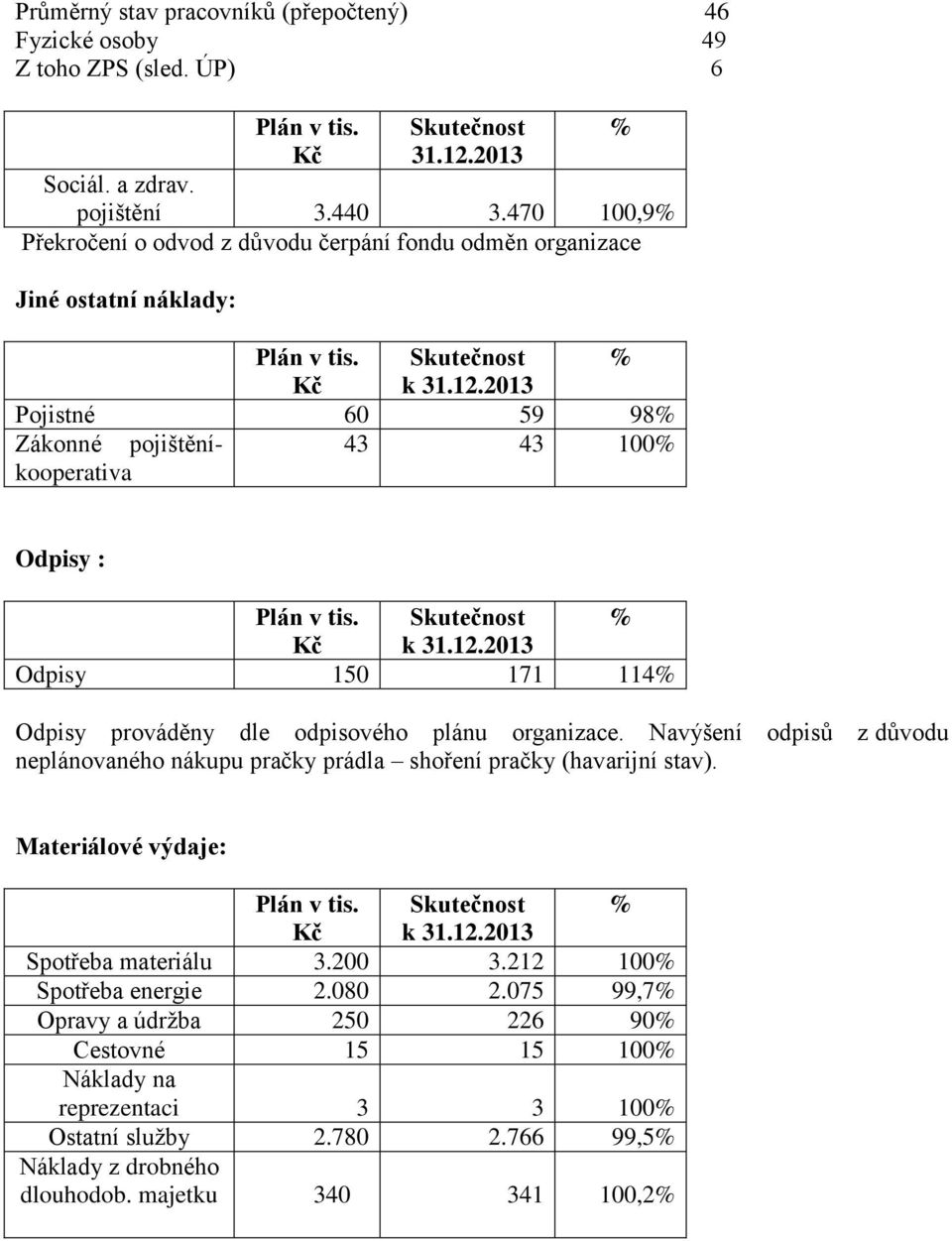 2013 Pojistné 60 59 98% Zákonné pojištěníkooperativa 43 43 100% % Odpisy : Plán v tis. Skutečnost % Kč k 31.12.2013 Odpisy 150 171 114% Odpisy prováděny dle odpisového plánu organizace.