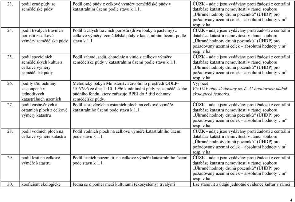 podíl zastavěných a ostatních ploch z celkové výměry katastru Podíl orné půdy z celkové výměry zemědělské půdy v katastrálním území podle stavu k 1.