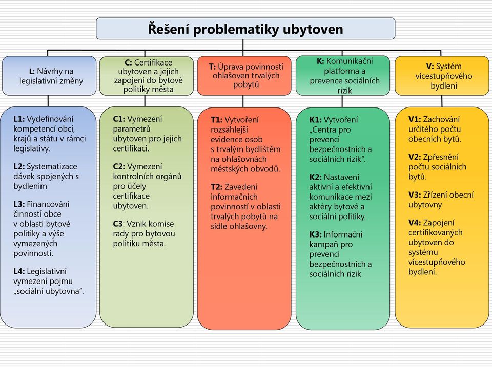 L2: Systematizace dávek spojených s bydlením L3: Financování činností obce v oblasti bytové politiky a výše vymezených povinností. L4: Legislativní vymezení pojmu sociální ubytovna.