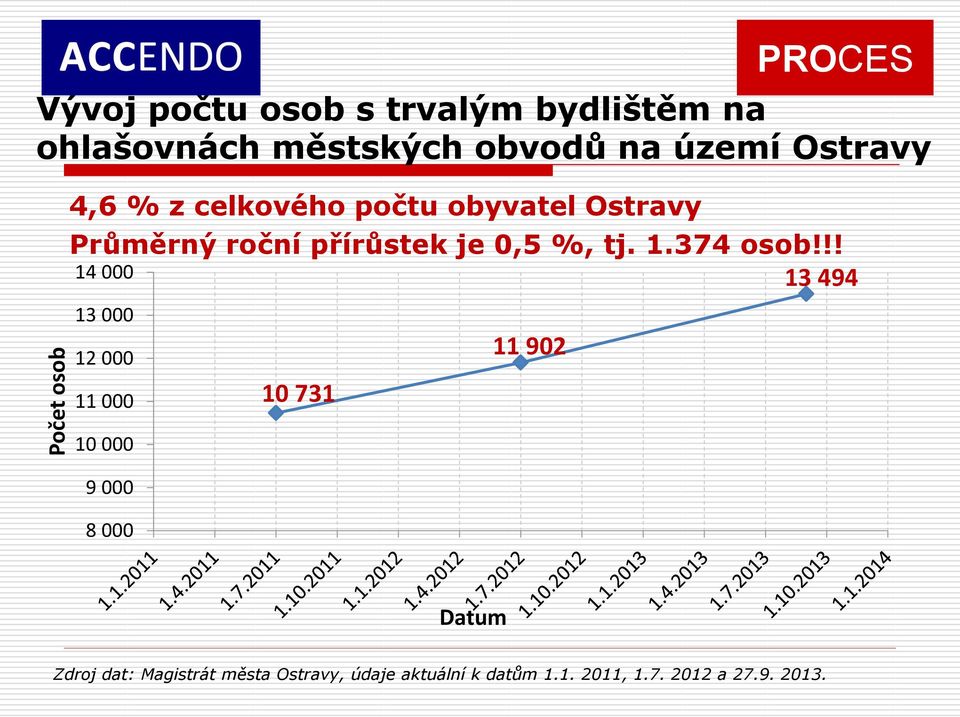 tj. 1.374 osob!