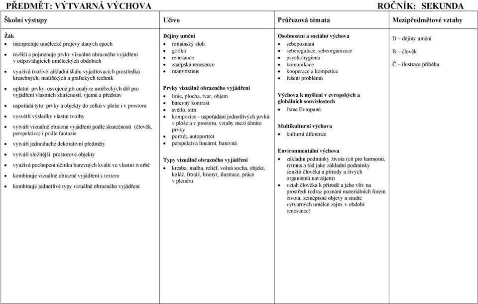 psychohygiena komunikace kooperace a kompetice řešení problémů D dějiny umění B člověk Č ilustrace příběhu uplatní prvky, osvojené při analýze uměleckých děl pro vyjádření vlastních zkušeností, vjemů