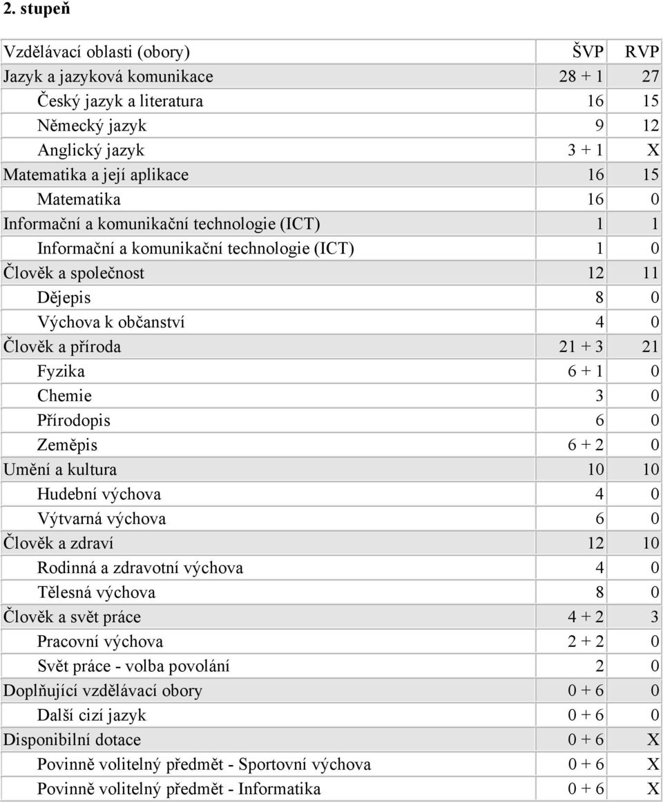 1 0 Chemie 3 0 Přírodopis 6 0 Zeměpis 6 + 2 0 Umění a kultura 10 10 Hudební výchova 4 0 Výtvarná výchova 6 0 Člověk a zdraví 12 10 Rodinná a zdravotní výchova 4 0 Tělesná výchova 8 0 Člověk a svět