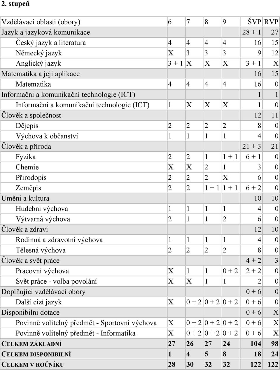 2 8 0 Výchova k občanství 1 1 1 1 4 0 Člověk a příroda 21 + 3 21 Fyzika 2 2 1 1 + 1 6 + 1 0 Chemie X X 2 1 3 0 Přírodopis 2 2 2 X 6 0 Zeměpis 2 2 1 + 1 1 + 1 6 + 2 0 Umění a kultura 10 10 Hudební