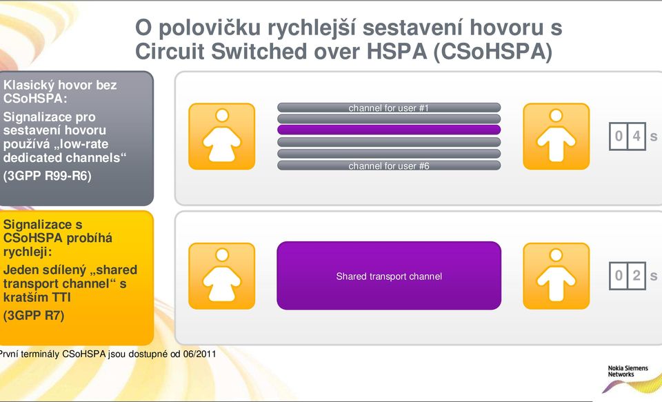 channel for user #6 0 01234 s Signalizace s CSoHSPA probíhá rychleji: Jeden sdílený shared transport