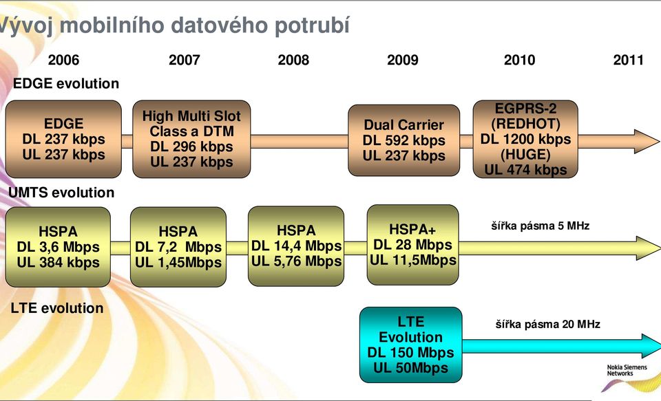 DL 1200 kbps (HUGE) UL 474 kbps HSPA DL 3,6 Mbps UL 384 kbps HSPA DL 7,2 Mbps UL 1,45Mbps HSPA DL 14,4 Mbps UL 5,76