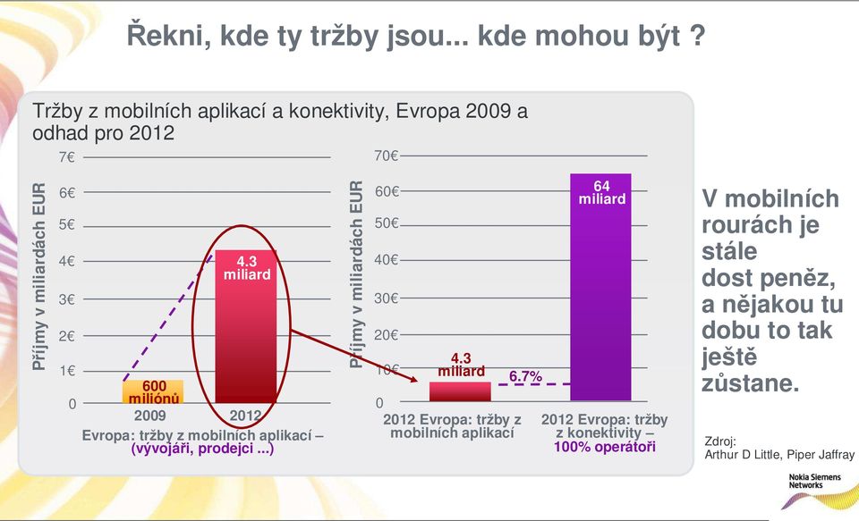 3 miliard 600 miliónů 2009 2012 Evropa: tržby z mobilních aplikací (vývojáři, prodejci...) Příjmy v miliardách EUR 60 50 40 30 20 10 4.