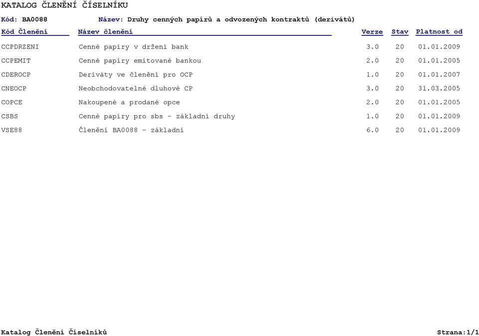 0 05 CDEROCP Deriváty ve členění pro OCP 07 CNEOCP Neobchodovatelné dluhové CP 3.0 33.