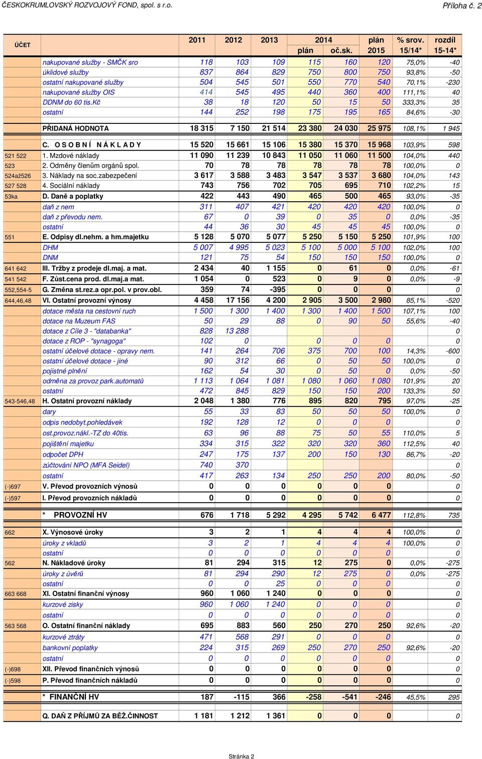 nakupované služby OIS 414 545 495 440 360 400 111,1% 40 DDNM do 60 tis.