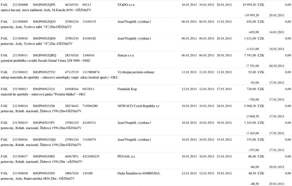 01.2011 1 611,00 CZK 0,00 potraviny, Jesle, Tyršovo nábø. 747,Zlín -OŠZMaTV -1 611,00 14.01.2011 FAK 211300011 S00JP00N2QRQ 28336526 1100016 Simcar s.r.o. 06.01.2011 06.01.2011 20.01.2011 7 391,00 CZK 0,00 garanèní prohlídka vozidla Suzuki Grand Vitara 2Z8 9080 - OMZ -7 391,00 04.