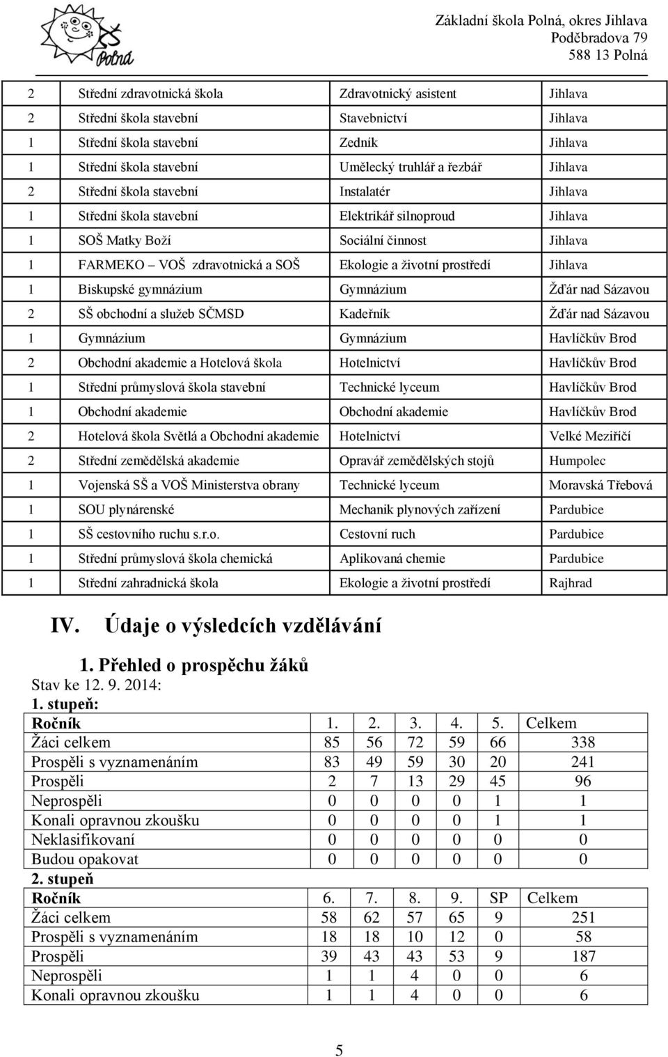životní prostředí Jihlava 1 Biskupské gymnázium Gymnázium Žďár nad Sázavou 2 SŠ obchodní a služeb SČMSD Kadeřník Žďár nad Sázavou 1 Gymnázium Gymnázium Havlíčkův Brod 2 Obchodní akademie a Hotelová