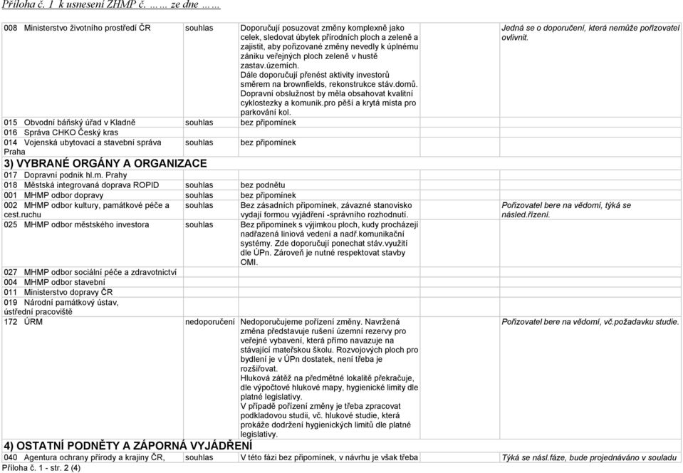 zániku veřejných ploch zeleně v hustě zastav.územích. Dále doporučují přenést aktivity investorů směrem na brownfields, rekonstrukce stáv.domů.