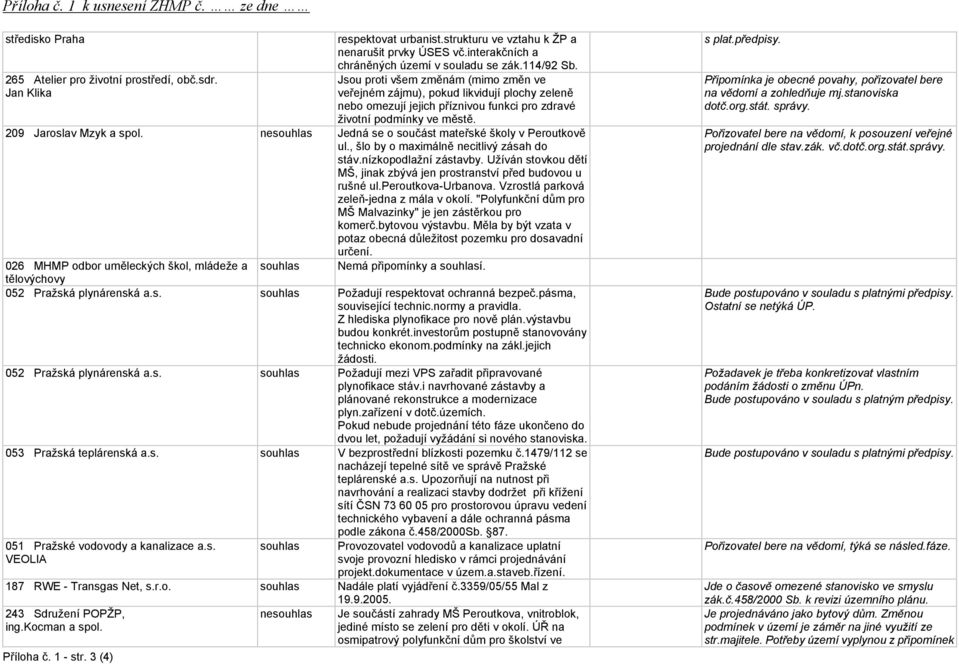 Jsou proti všem změnám (mimo změn ve veřejném zájmu), pokud likvidují plochy zeleně nebo omezují jejich příznivou funkci pro zdravé životní podmínky ve městě. 209 Jaroslav Mzyk a spol.