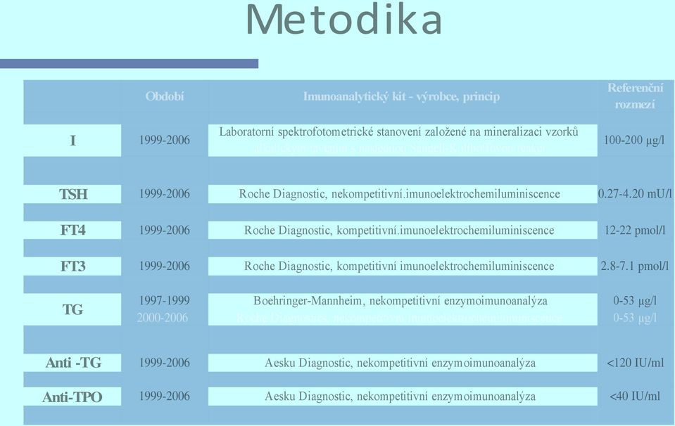 imunoelektrochemiluminiscence 12-22 pmol/l FT3 1999-2006 Roche Diagnostic, kompetitivní imunoelektrochemiluminiscence 2.8-7.