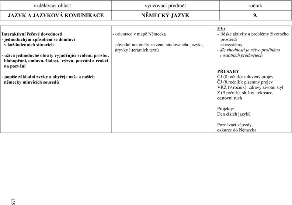 pozvání - popíše základní zvyky a obyčeje naše a našich německy mluvících sousedů - orientace v mapě Německa - původní materiály ze zemí studovaného jazyka, úryvky literárních textů EV: lidské